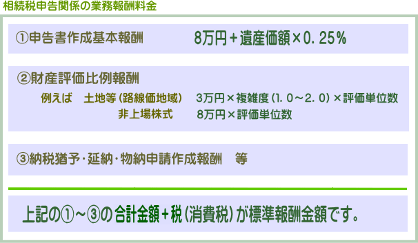 相続報酬料金表